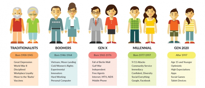 Wmfc Generational Differences Chart